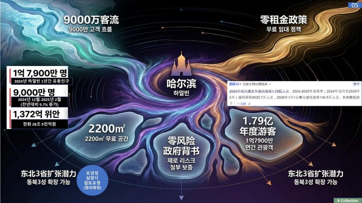 K-컬렉션 시티 사업개관 - 하얼빈 핵심 데이터