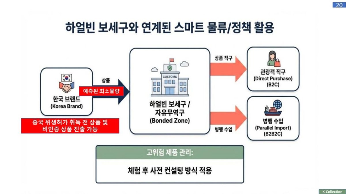 하얼빈 보세구와 연계된 스마트 물류/정책 활용