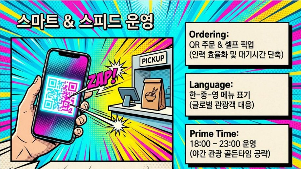 스마트 & 스피드 운영 - QR 주문 & 셀프 픽업, 한-중-영 메뉴 표기, 18:00-23:00 프라임 타임 운영