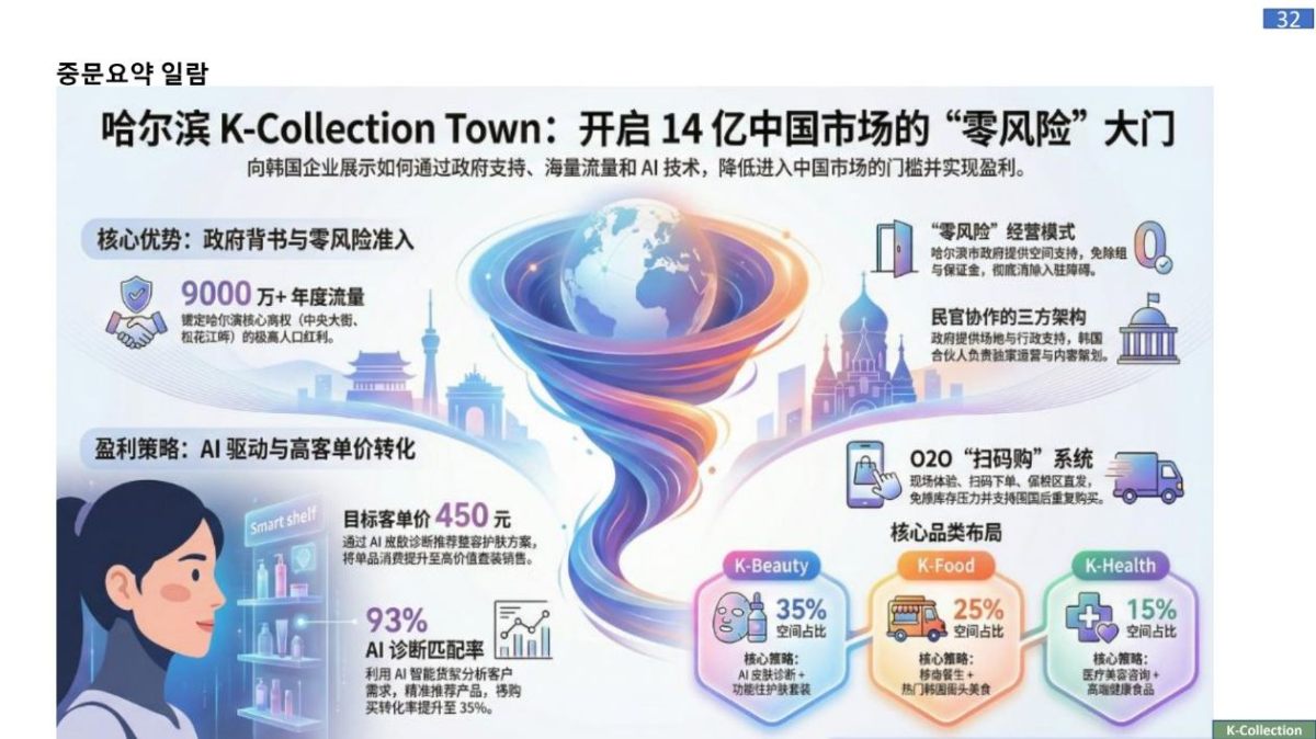 중문요약 일람 - K-Collection Town 14억 중국시장 진출 전략