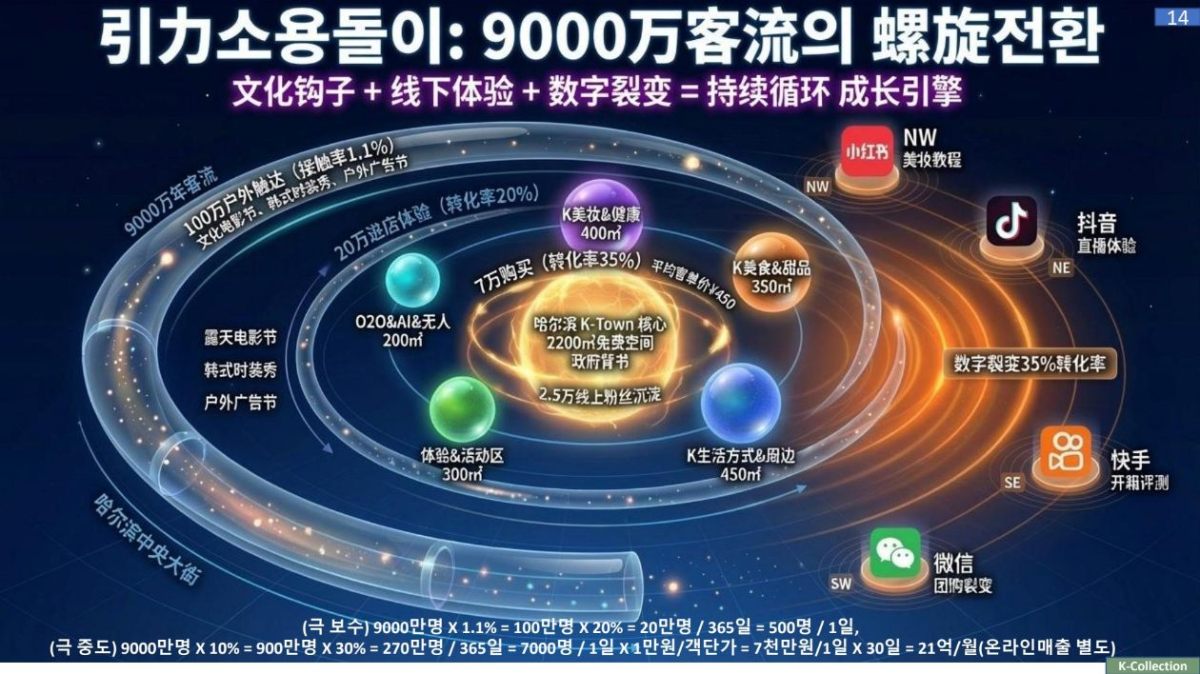 K-컬렉션 시티 사업 전략