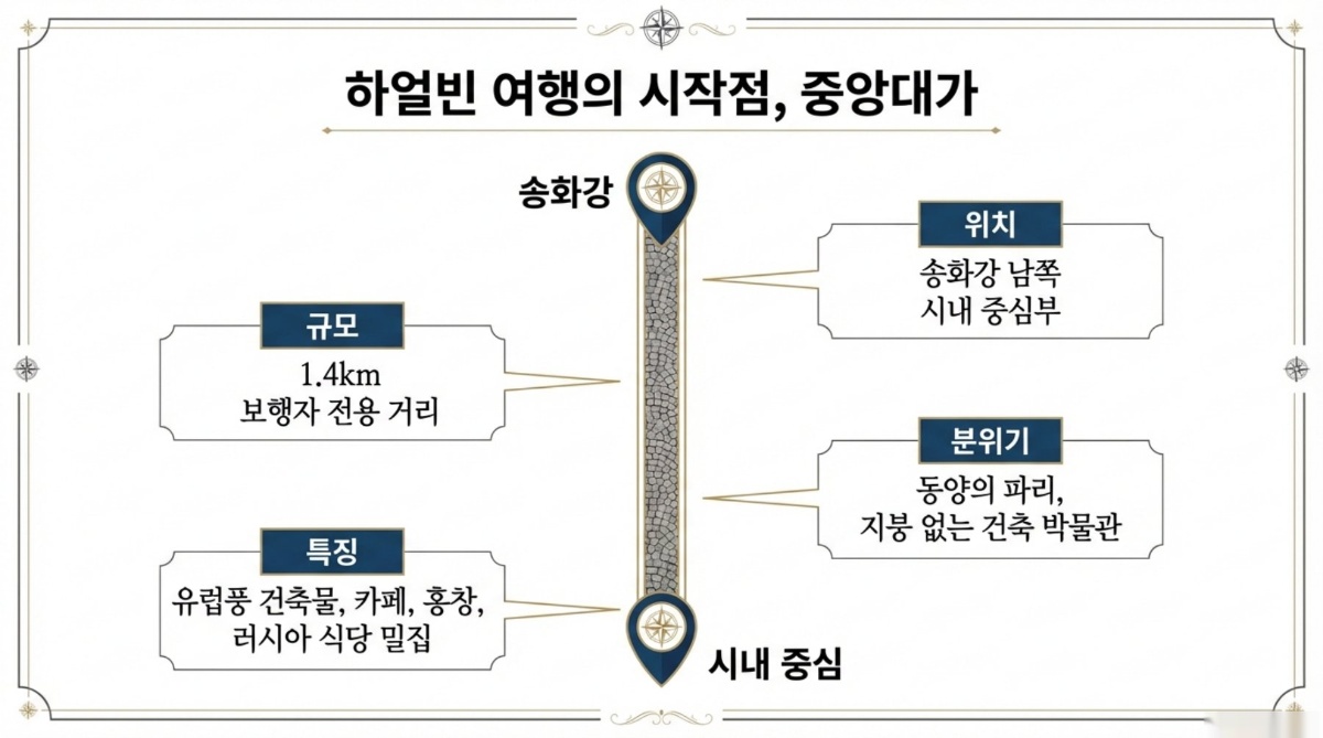 하얼빈 여행의 시작점, 중앙대가 인포그래픽