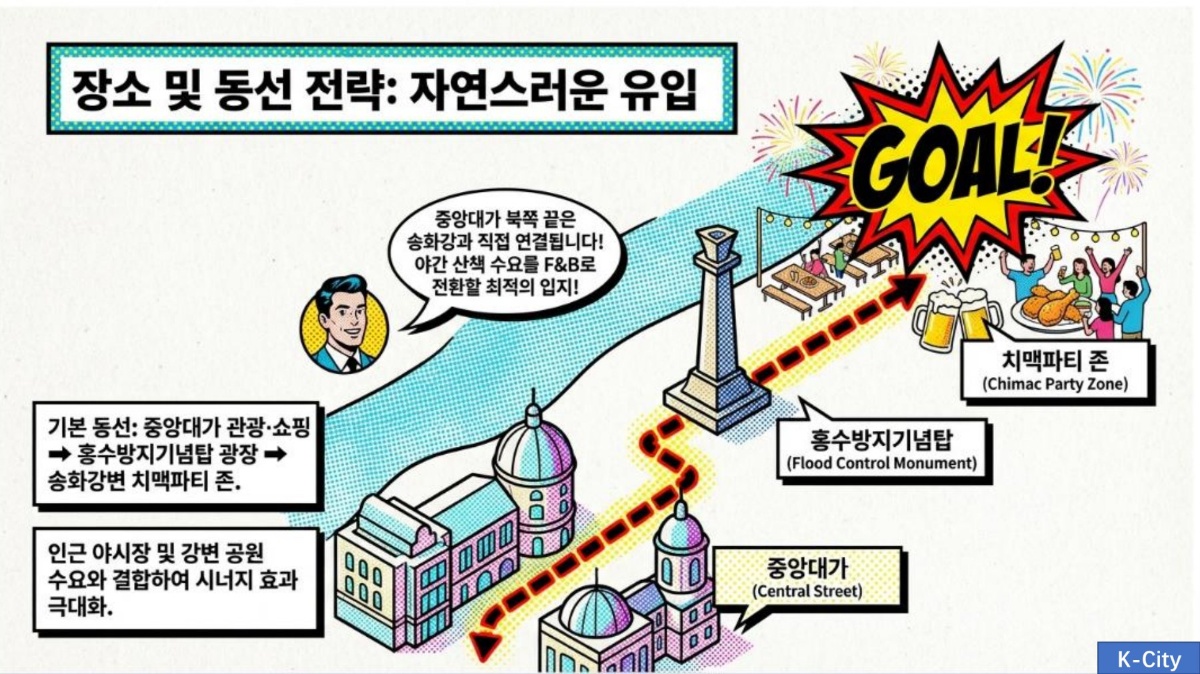 장소 및 동선 전략: 자연스러운 유입 - 중앙대가에서 홍수방지기념탑을 거쳐 치맥파티 존까지