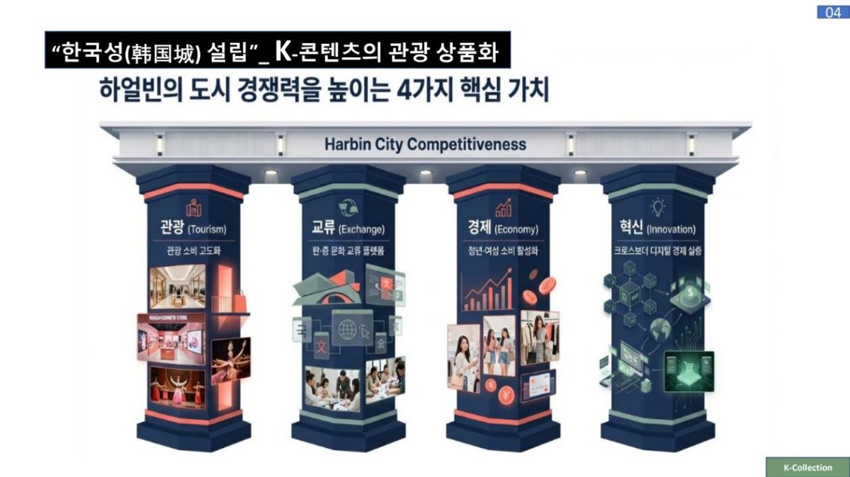 하얼빈의 도시 경쟁력을 높이는 4가지 핵심 가치 - 관광, 교류, 경제, 혁신