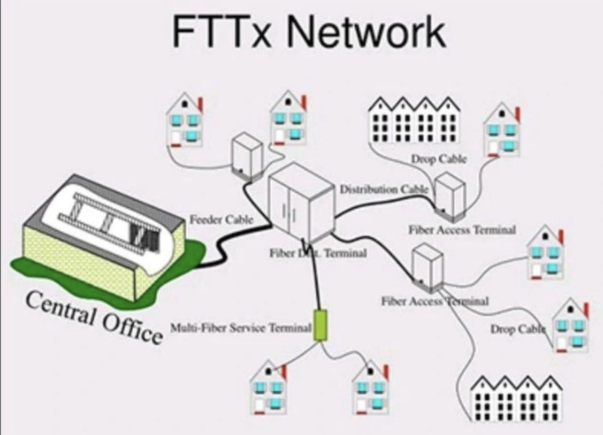 FTTx Solution