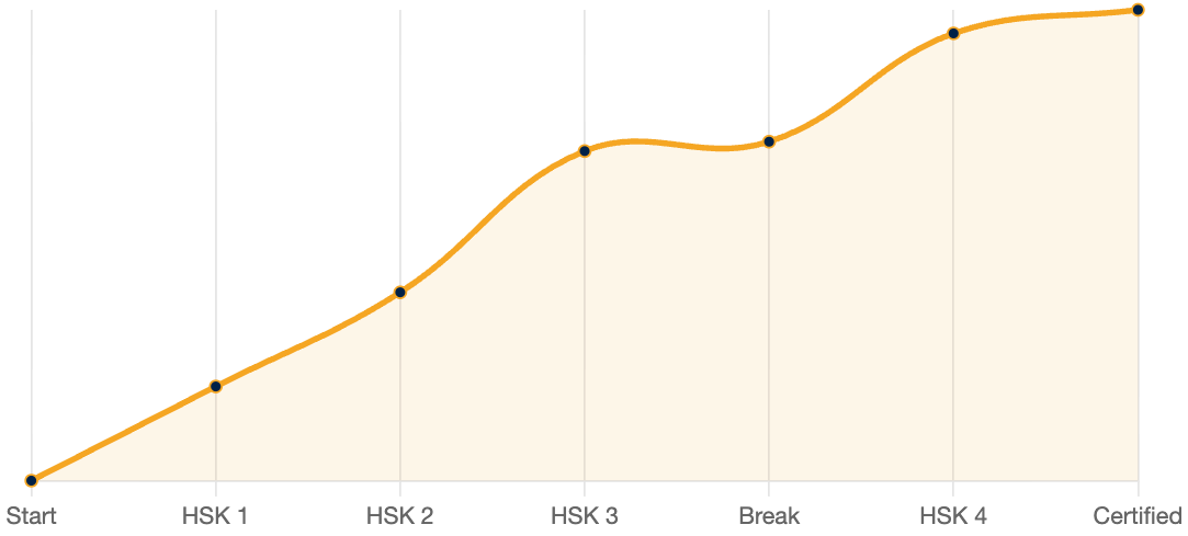 HSK Learning Momentum Chart