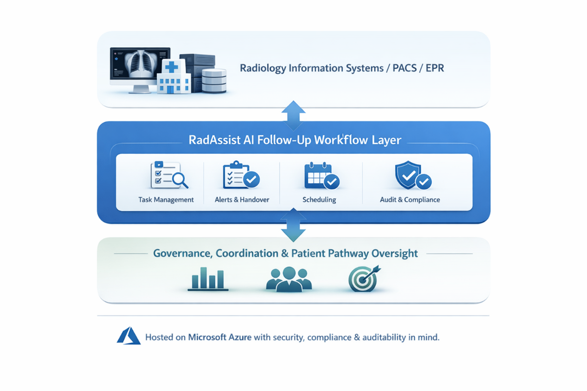RadAssist AI Architecture — three-layer diagram showing RIS/PACS/EPR, the RadAssist AI Follow-Up Workflow Layer with Task Management, Alerts & Handover, Scheduling and Audit & Compliance, and Governance, Coordination & Patient Pathway Oversight, hosted on Microsoft Azure