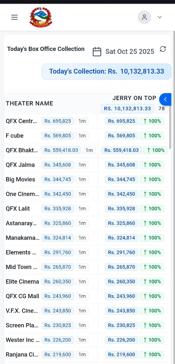 'Jerry On Top' — नवौं दिनमा पनि बक्स अफिसमा धमाका, दर्शकको माया यथावत ❤️