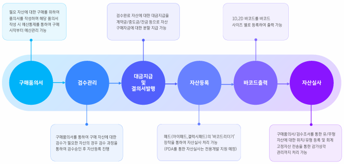 예산·회계·인사 통합 프로세스