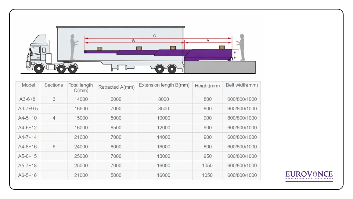 Telescopic Conveyor System 2