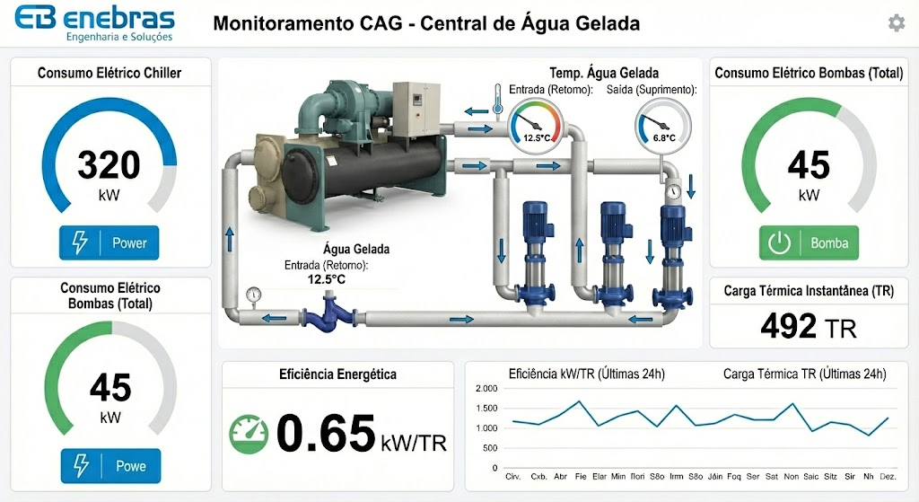Monitoramento CAG - Central de Água Gelada
