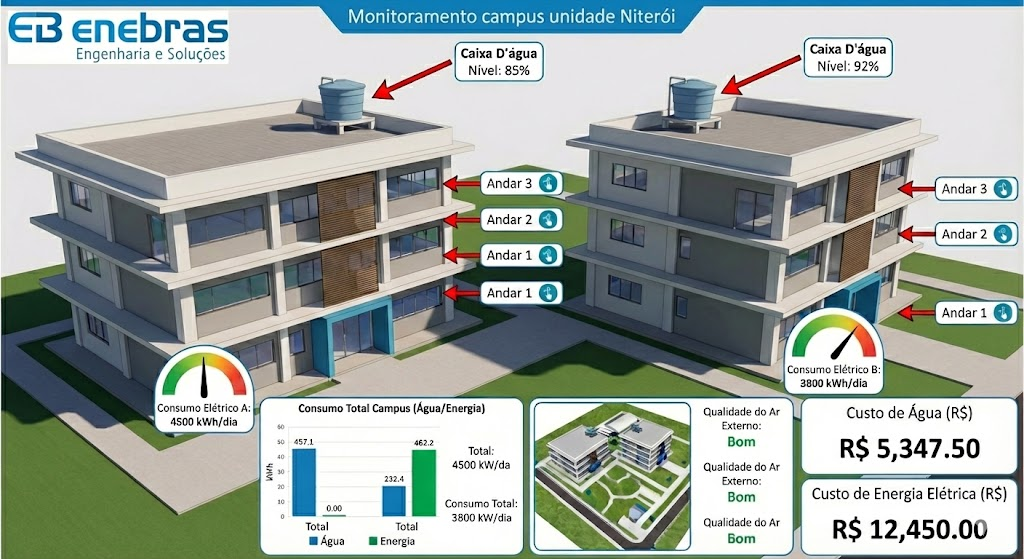 Monitoramento Campus Unidade Niterói