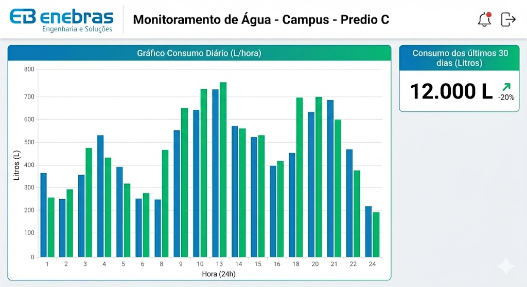 Monitoramento de Consumo de Água - Gráfico Diário L/hora