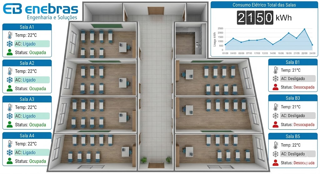 Monitoramento de Salas de Aula - Controle de Temperatura e Ocupação