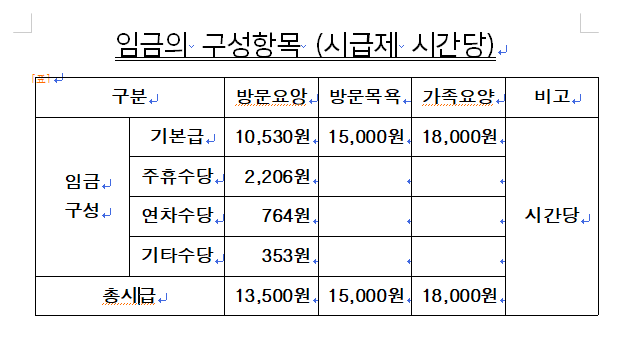 요양보호사 시간당 급여액