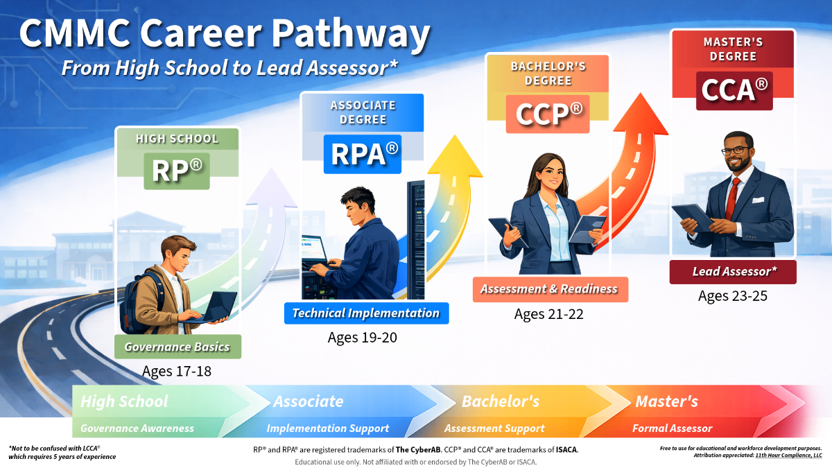 CMMC Career Pathway - From High School to Lead Assessor