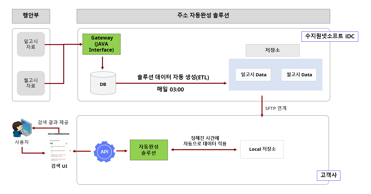 일고시/월고시 자동 적용 프로세스