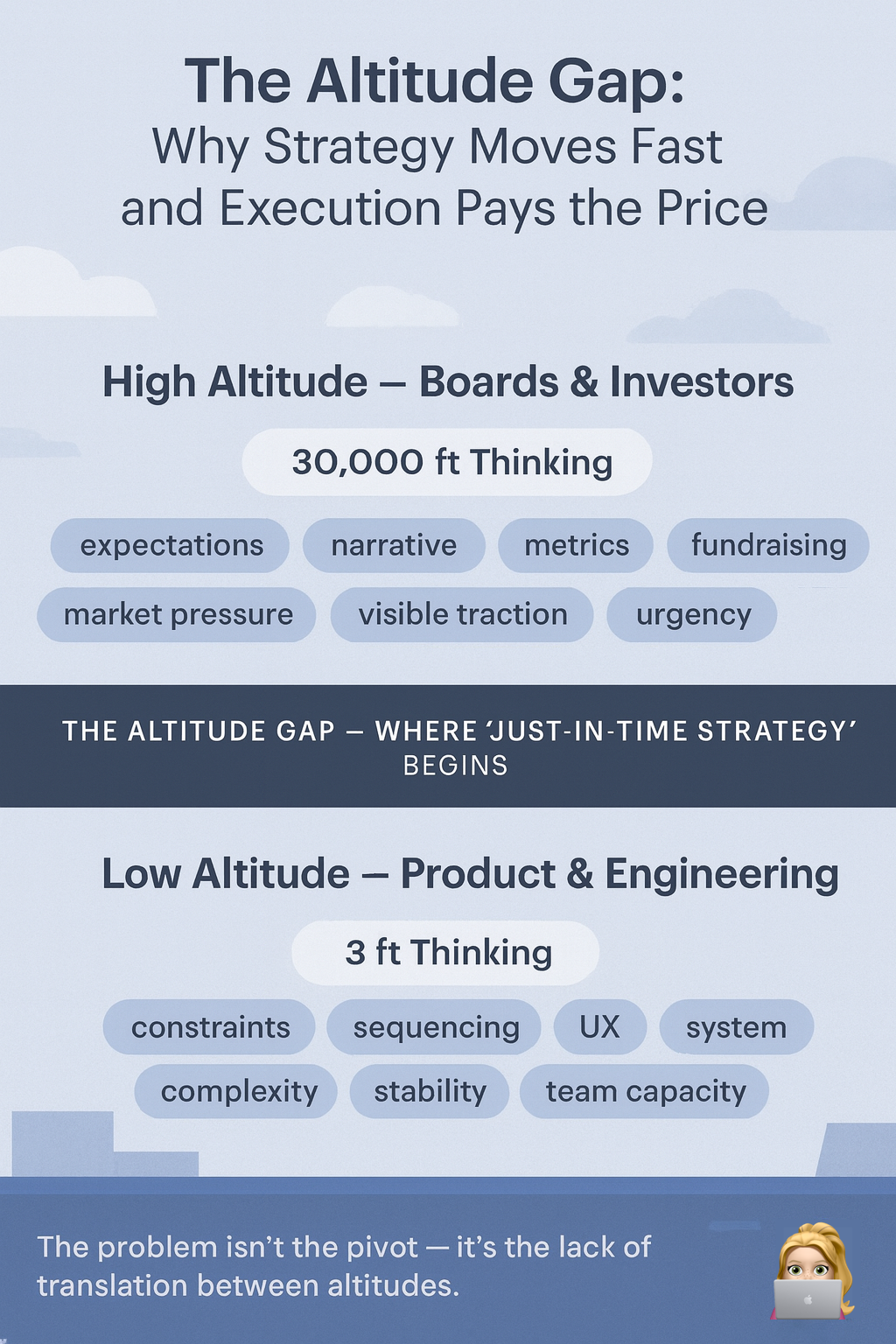Infographic showing the altitude gap between high-level strategy at 30,000 ft (boards and investors) and ground-level execution at 3 ft (product and engineering)