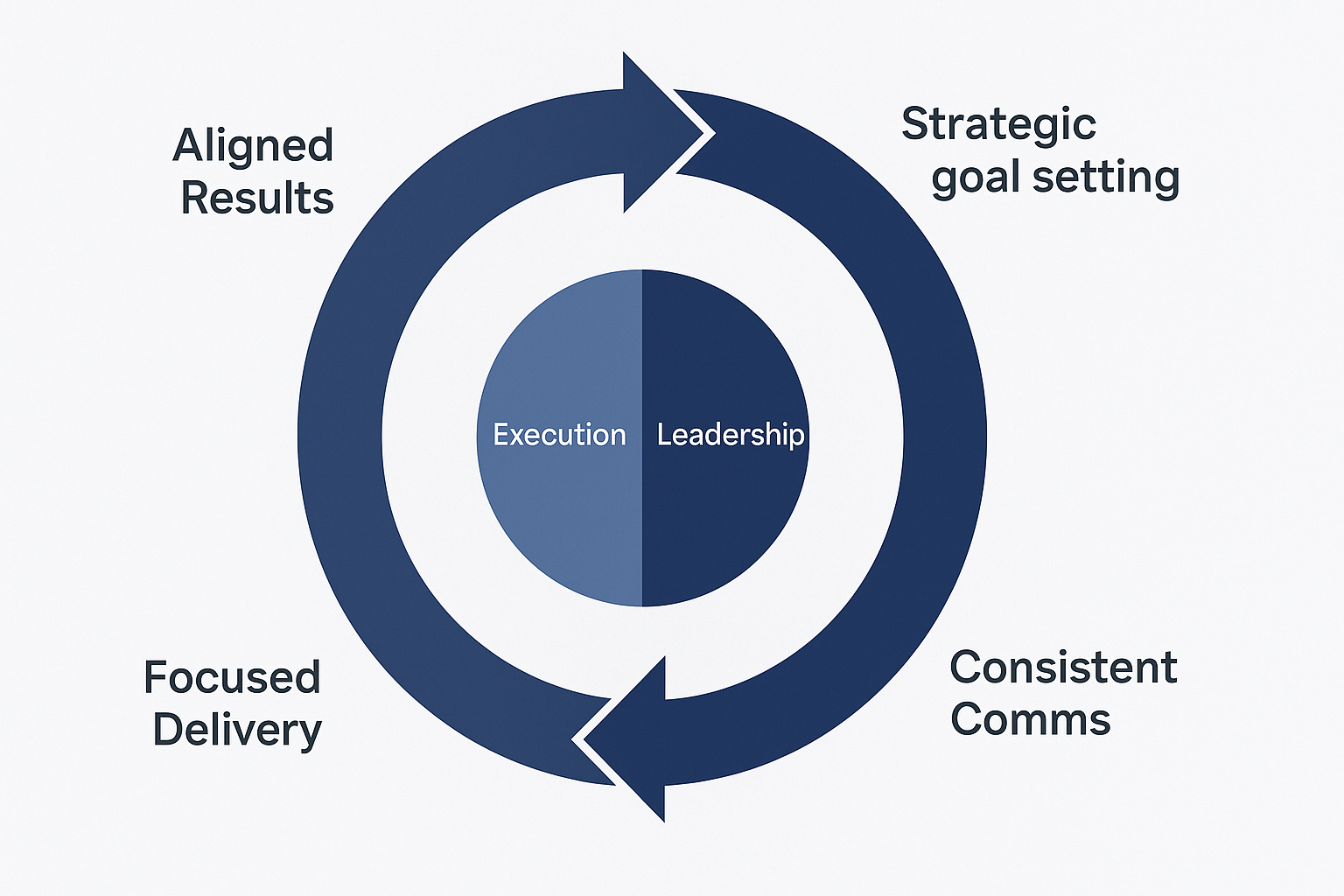 The Execution Flywheel: How Weekly Goal Transparency Drives Real Momentum