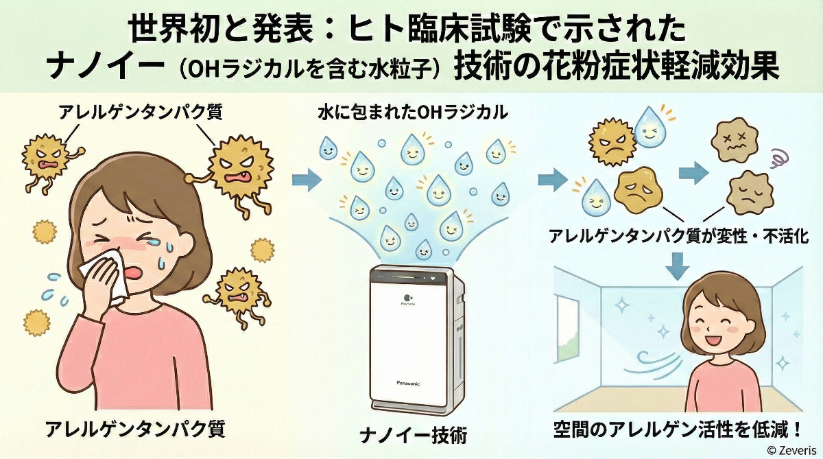 世界初と発表:ヒト臨床試験で示されたナノイー(OHラジカルを含む水粒子)技術の花粉症状軽減効果