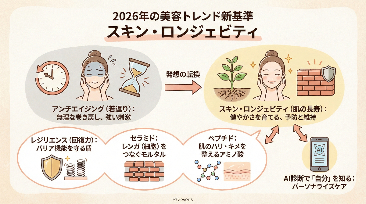 2026年の美容トレンド新基準「スキン・ロンジェビティ」――若返りより"健やかさ"を育てる発想へ