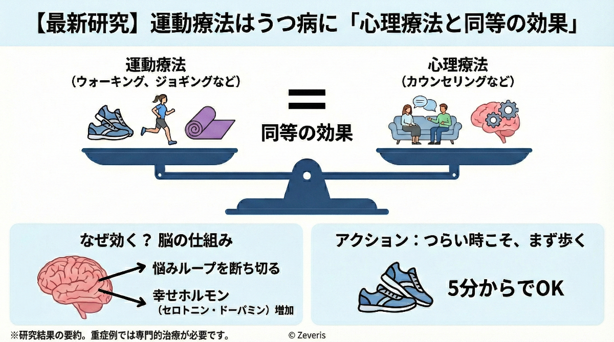 【最新研究】運動療法はうつ病に対して「心理療法と同等の効果」を持つ——大規模メタ解析が示すメンタルケアの新基準