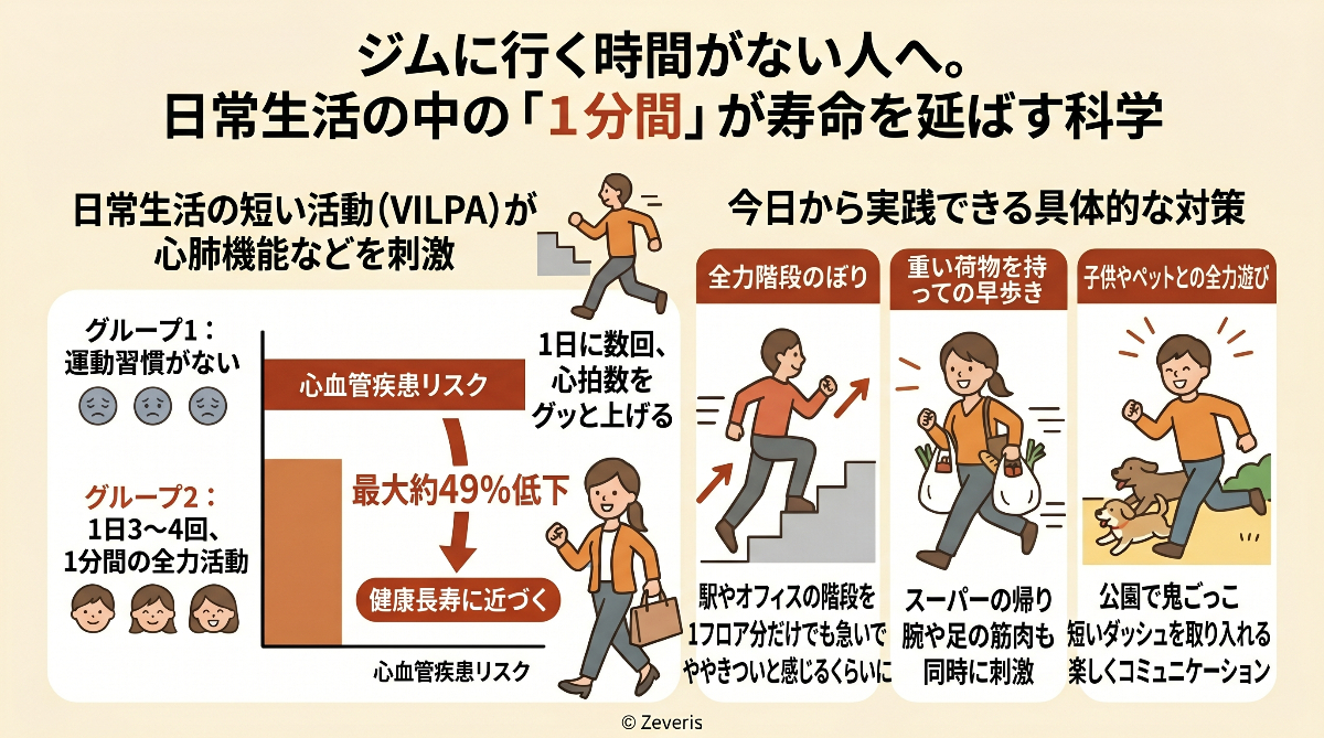 ジムに行く時間がない人へ。日常生活の中の「1分間」が寿命を延ばす科学