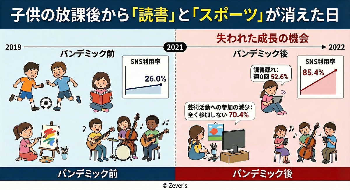 📱【1.4万人追跡調査】子供の放課後から「読書」と「スポーツ」が消えた日