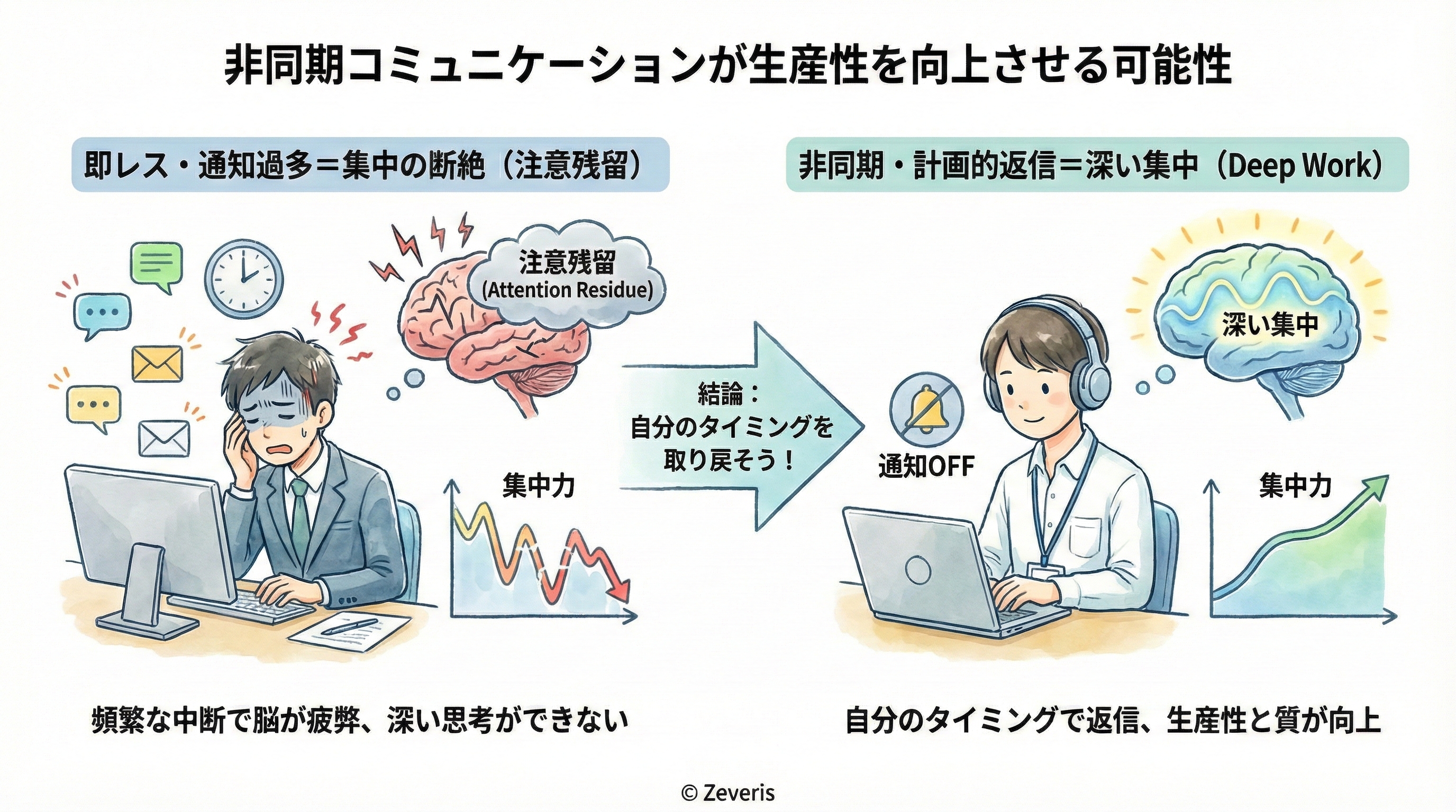 非同期コミュニケーションが生産性を向上させる可能性