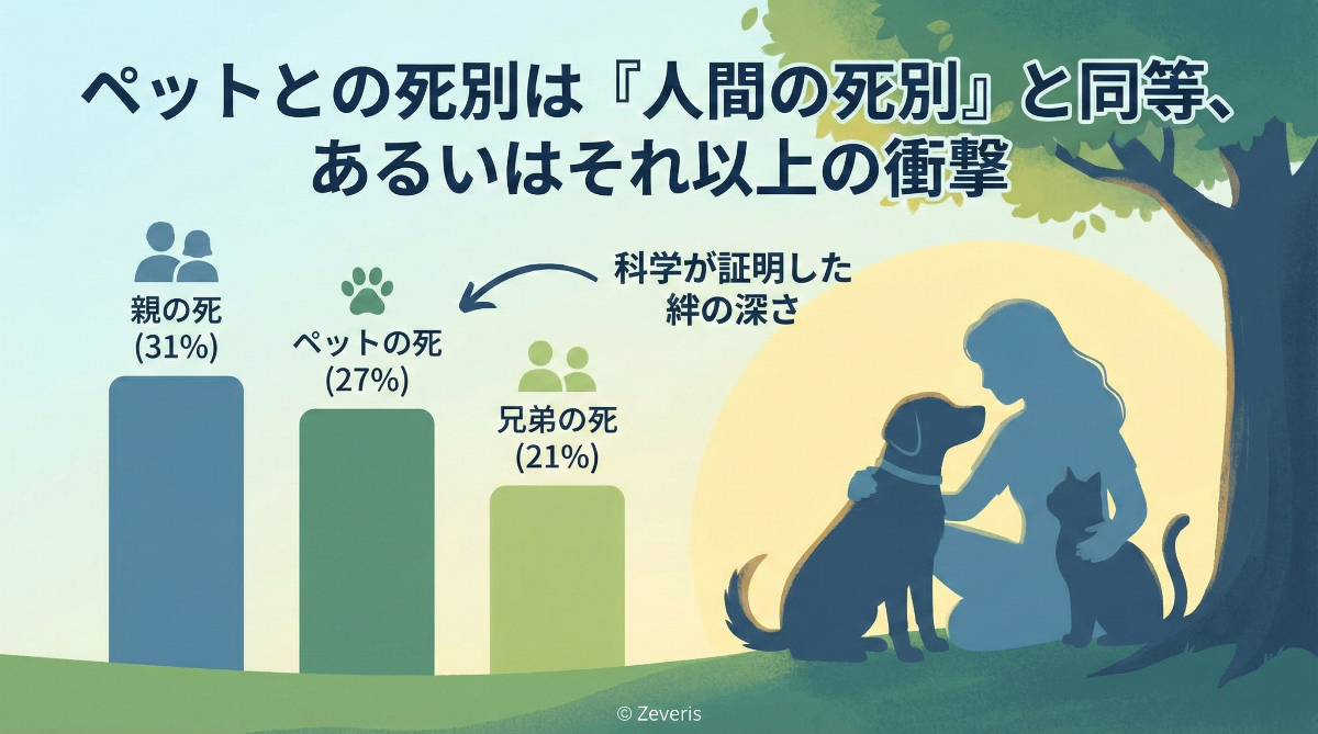 ペットとの死別は「人間の死別」と同等、あるいはそれ以上の衝撃を与える【最新研究と対策】