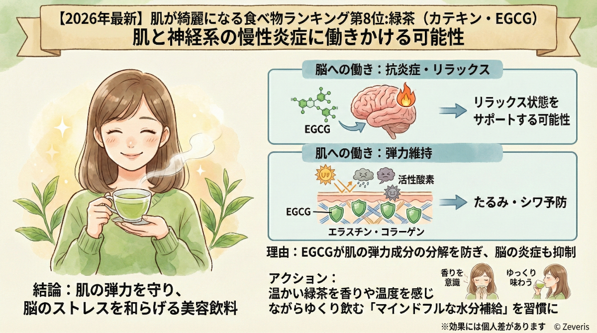 【2026年最新】肌が綺麗になる食べ物ランキング第8位:緑茶(カテキン・EGCG)