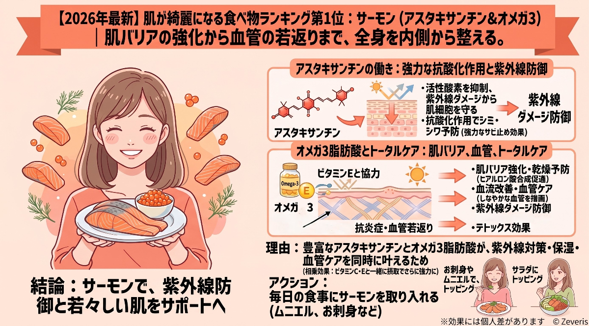 【2026年最新】肌が綺麗になる食べ物ランキング第1位!サーモン(アスタキサンチン&オメガ3)|肌バリアの強化から血管の若返りまで、全身を内側から整える