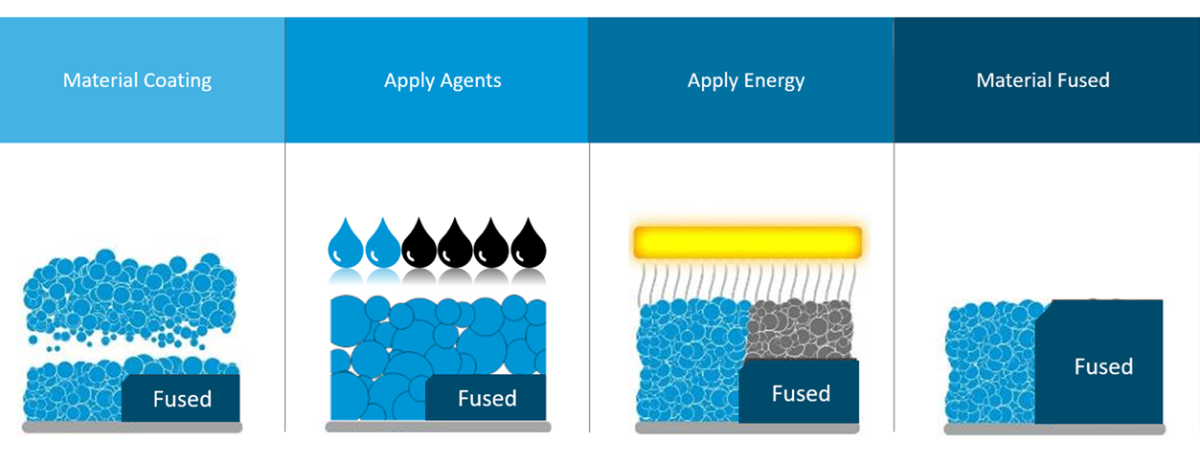 HP Multi Jet Fusion 작동 원리 프로세스