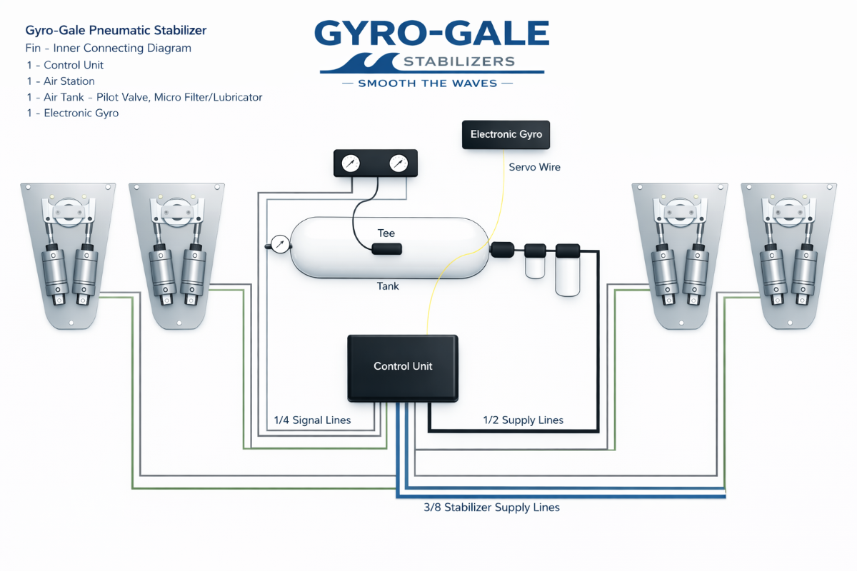 Gyro-Gale Pneumatic Stabilizer Fin Inner Connecting Diagram showing control unit, air station, air tank, electronic gyro, signal lines, supply lines, and stabilizer supply lines