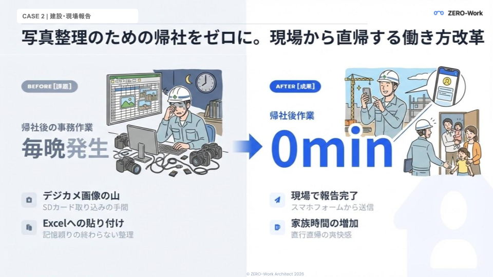 写真整理の帰社・残業時間がゼロに