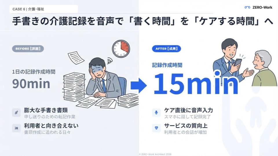 記録作成90分→15分。音声入力でケアに集中