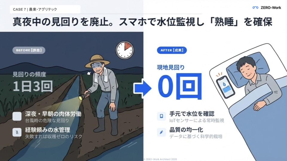 深夜の見回りを廃止。スマホ水位監視で熟睡を確保