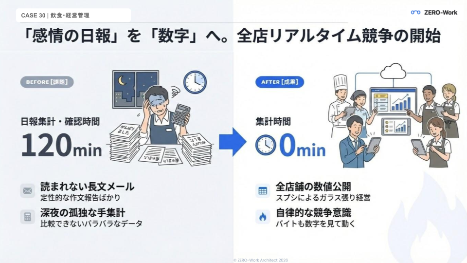 全店の売上をリアルタイム可視化。現場の競争意識が向上