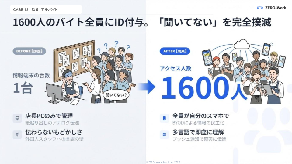 1600人のバイト全員にID付与。聞いてないを完全撲滅