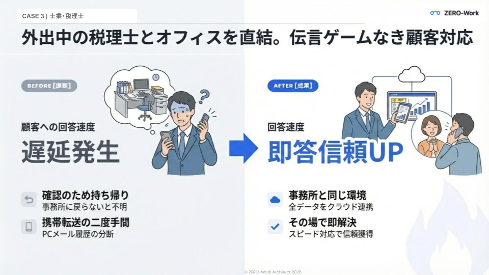 外出先から事務所PCへ直結。顧客への回答が即答に