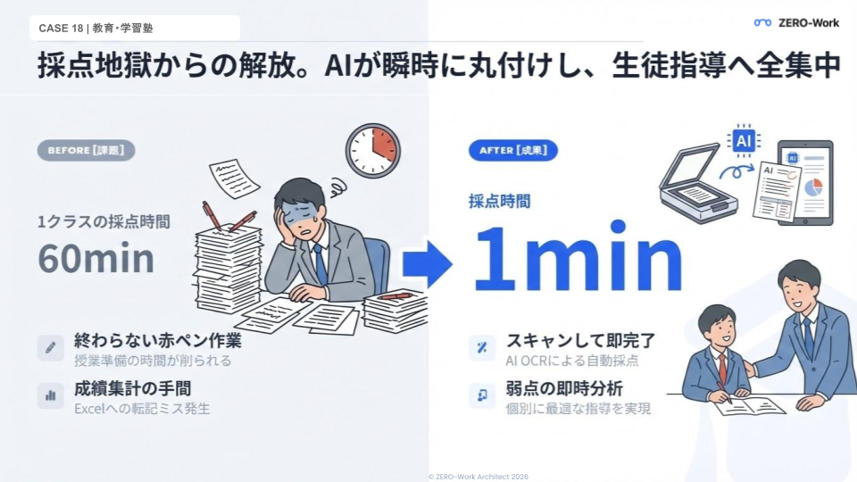 採点・成績入力をAIが代行。講師が生徒に向き合う時間を創出