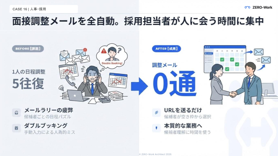 面接日程調整を全自動化。採用担当の負担を80%削減