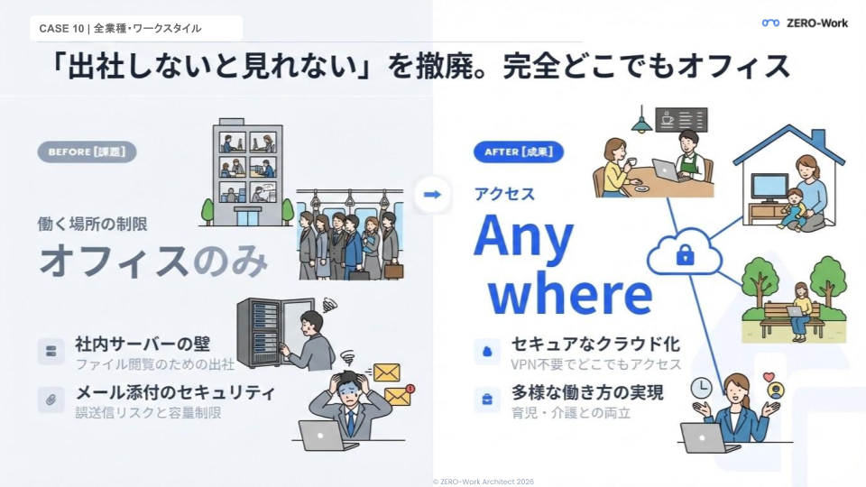 出社しないとファイルが見れないを撤廃。完全どこでもオフィス
