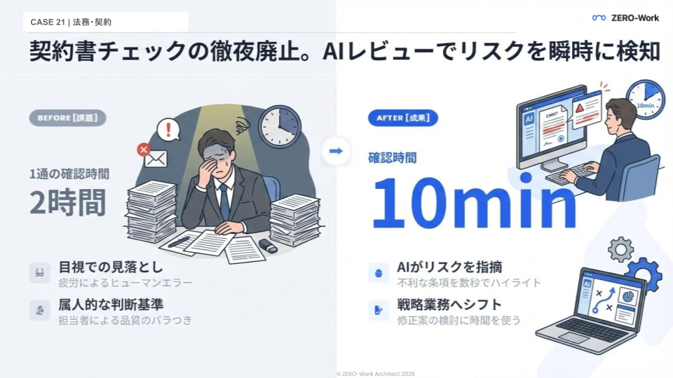 契約書レビュー時間を半減。AIがリスク条項を即座に指摘