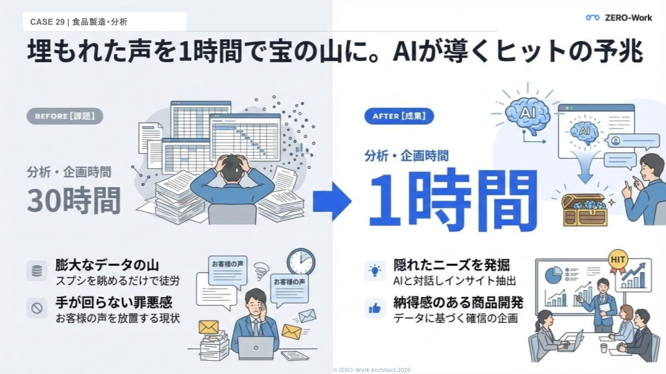 埋もれた顧客の声をAI分析。1時間でヒット商品を企画
