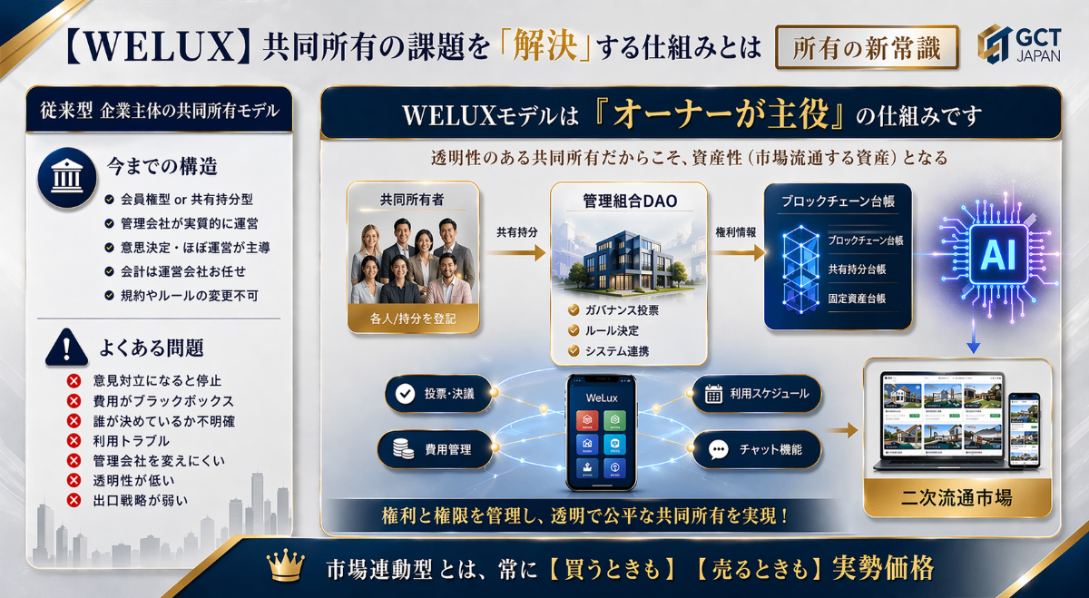 WeLUX 共同所有の課題を解決する仕組み:DAO型管理組合・AIエージェント・ブロックチェーン台帳・二次流通市場