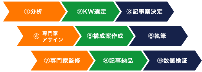 SEO記事制作