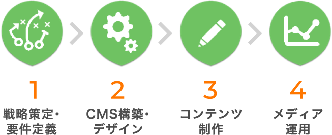 オウンドメディア構築・運用