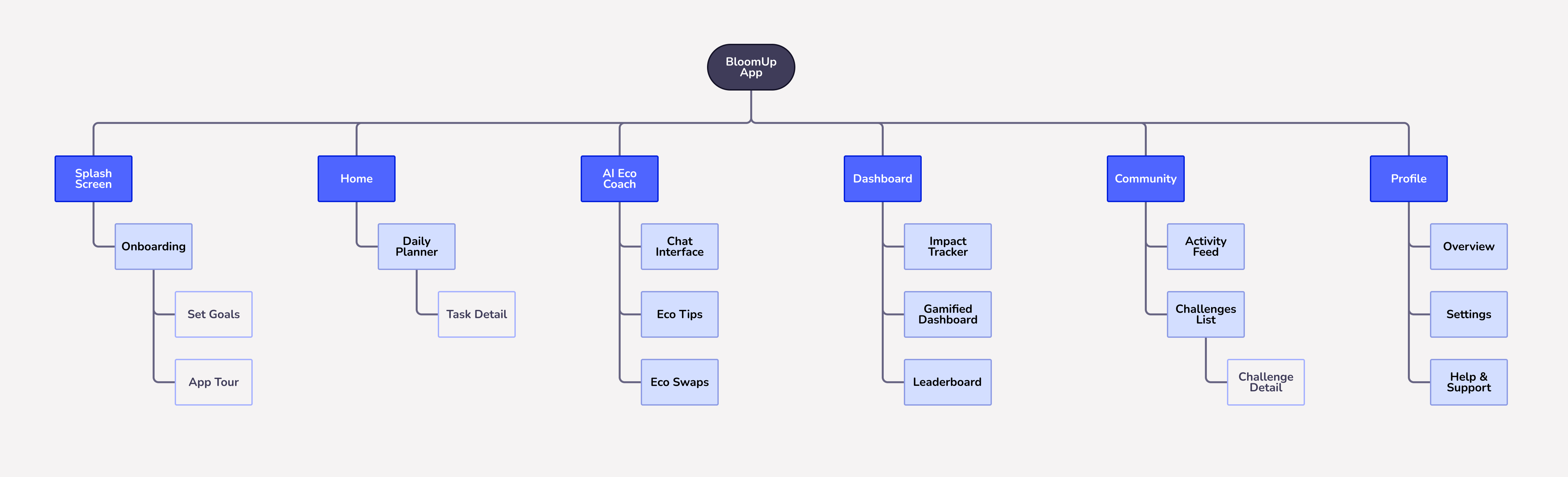BloomUp information architecture sitemap
