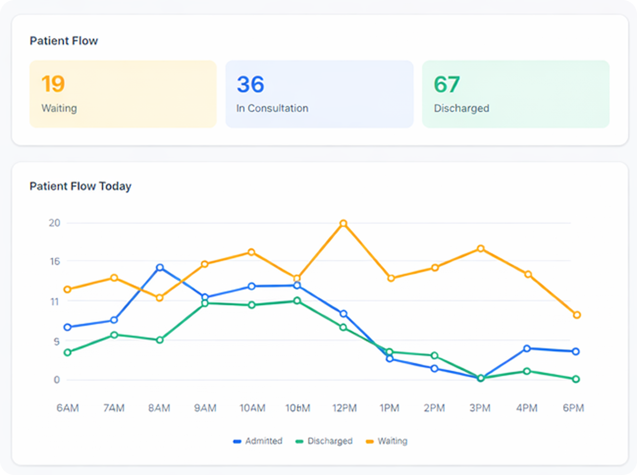Real-time patient flow monitoring interface